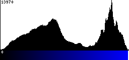 Blue Histogram