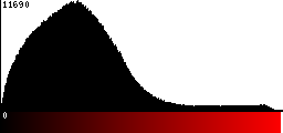 Red Histogram