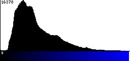 Blue Histogram