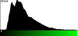 Green Histogram