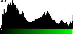 Green Histogram