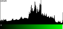 Green Histogram