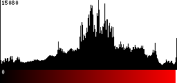 Red Histogram