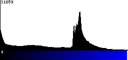 Blue Histogram