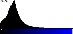 Blue Histogram