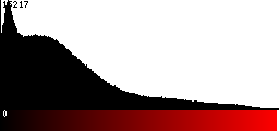 Red Histogram