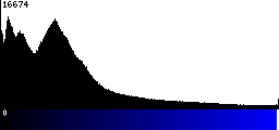 Blue Histogram