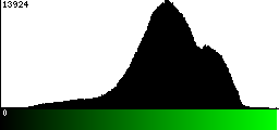 Green Histogram