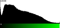 Green Histogram