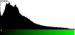 Green Histogram