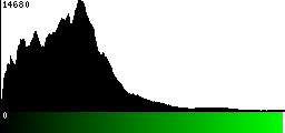 Green Histogram