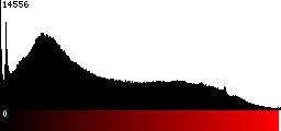 Red Histogram