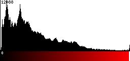 Red Histogram