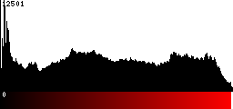 Red Histogram