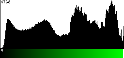 Green Histogram