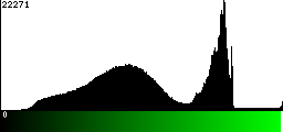 Green Histogram