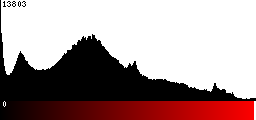 Red Histogram