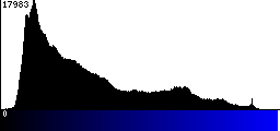 Blue Histogram