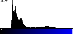 Blue Histogram