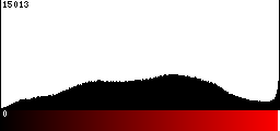 Red Histogram