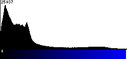 Blue Histogram