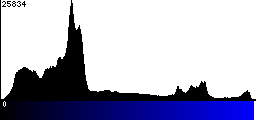 Blue Histogram