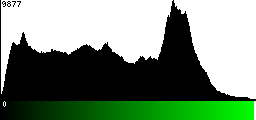 Green Histogram