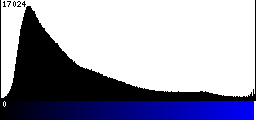 Blue Histogram