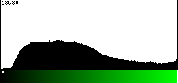 Green Histogram