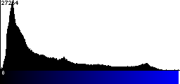 Blue Histogram