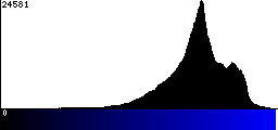 Blue Histogram