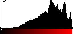 Red Histogram