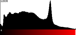 Red Histogram