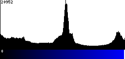 Blue Histogram