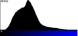 Blue Histogram