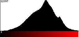 Red Histogram