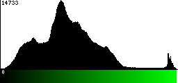 Green Histogram