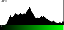 Green Histogram