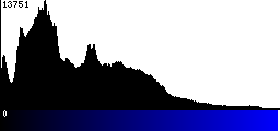 Blue Histogram