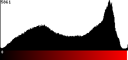 Red Histogram