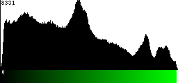 Green Histogram