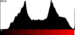 Red Histogram