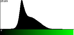 Green Histogram