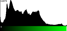 Green Histogram