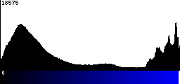 Blue Histogram