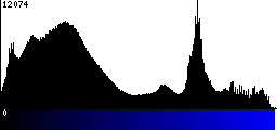 Blue Histogram