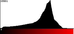 Red Histogram