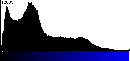 Blue Histogram