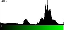 Green Histogram