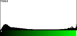 Green Histogram